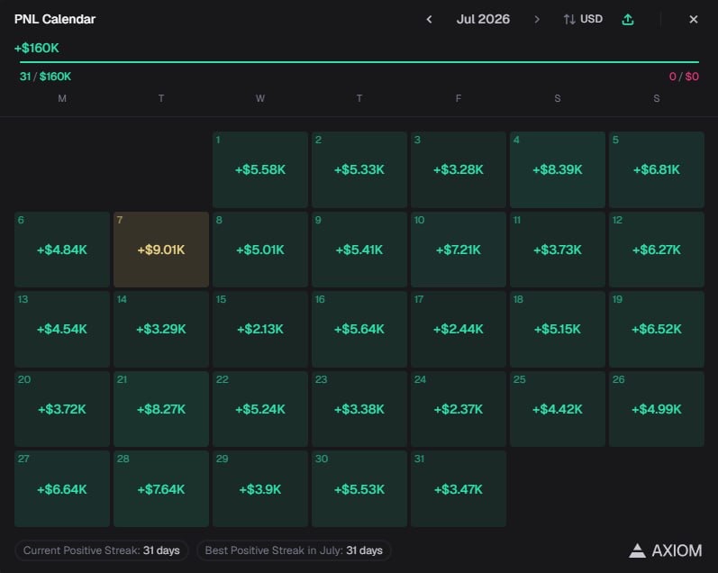 Monthly PNL calendar showing +$160K in July